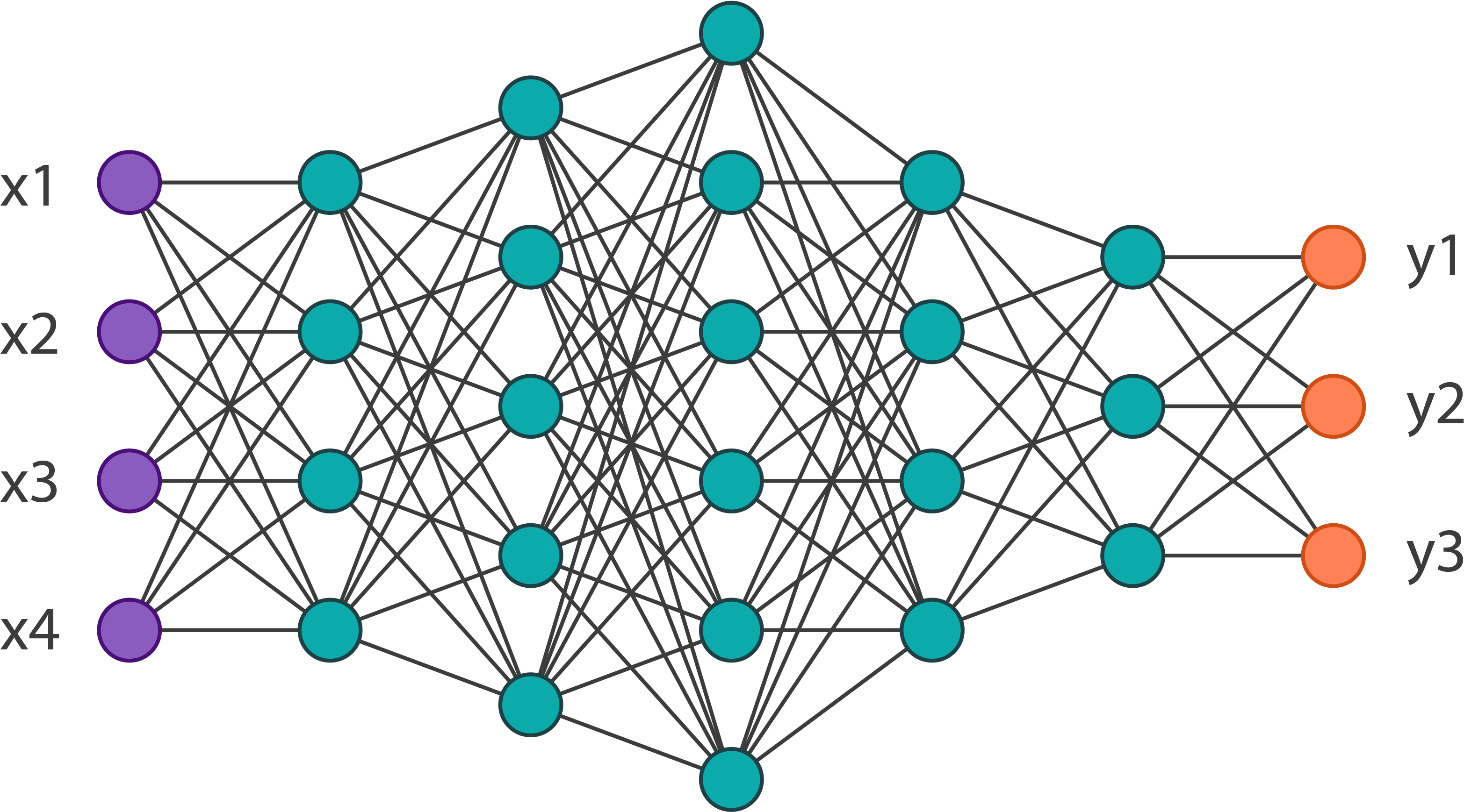 Нейронная сеть схема. Многослойная нейронная сеть. Нейронные сети это в информатике. Полносвязная нейронная сеть.